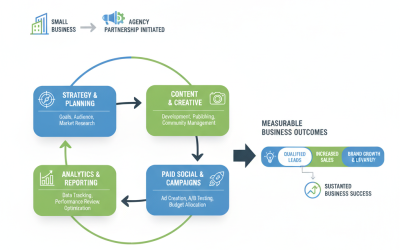 Social Media Marketing Agency for Small Business Guide