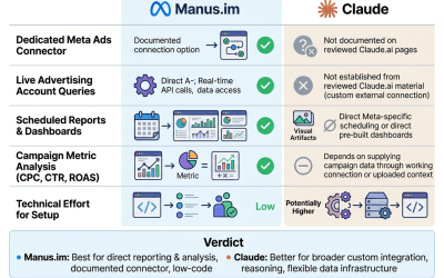 Best Meta ads connector – Manus.im vs Claude